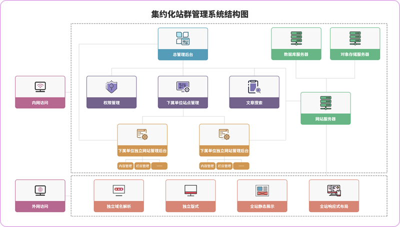 站群系统架构演进与AI全自动养站模式的数据观察